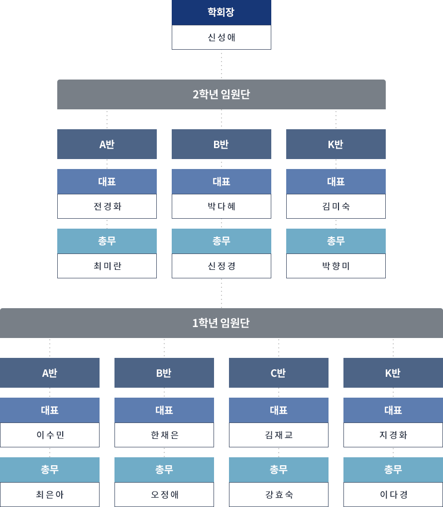 임원진 조직도